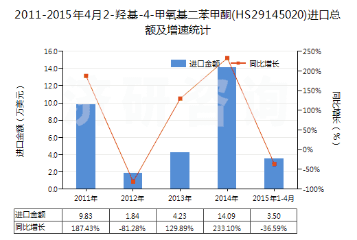 2011-2015年4月2-羥基-4-甲氧基二苯甲酮(HS29145020)進口總額及增速統(tǒng)計 2011-2015年4月2-羥基-4-甲氧基二苯甲酮(HS29145020)進口總額及增速統(tǒng)計